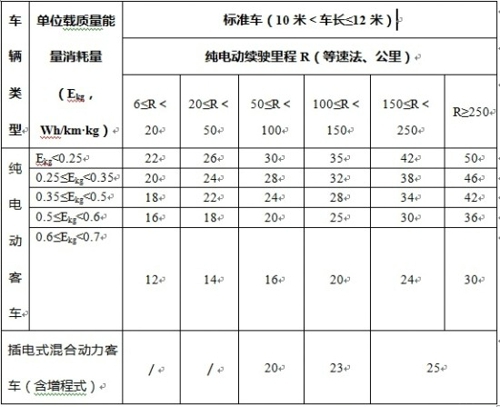 丁华杰:解读新能源汽车补贴退坡_方得网_最专业的商用卡客车网信息专家!