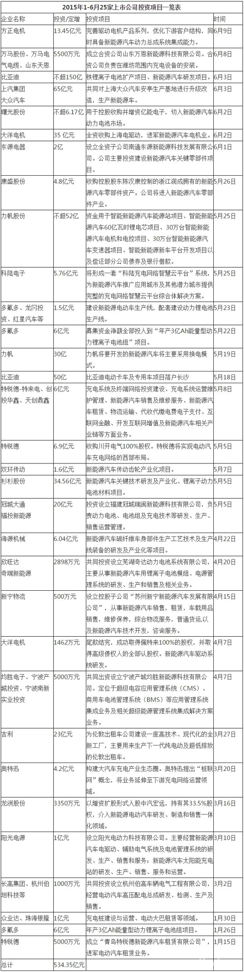 1-6月企业新能源车投资已超534亿元