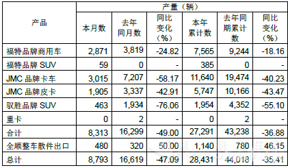 江铃2月份销车9522辆 轻卡同比下滑50%