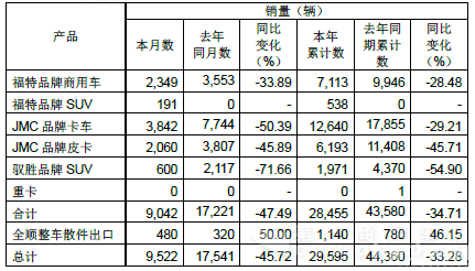 江铃2月份销车9522辆 轻卡同比下滑50%