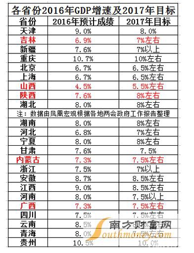 2017gdp目标_2017年各省GDP数据图文分析(3)