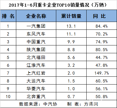 上半年重、中、轻、微卡前十3