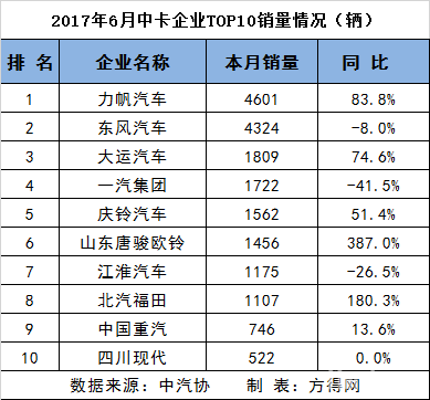 上半年重、中、輕、微卡前十6