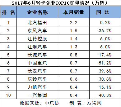 上半年重、中、輕、微卡前十8