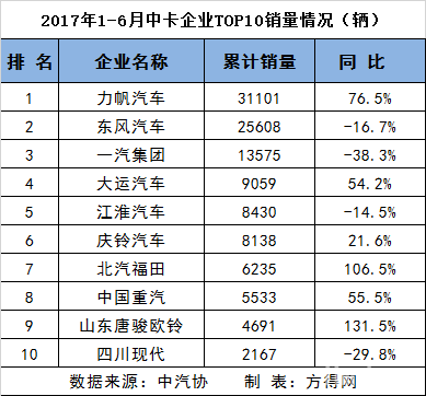 上半年重、中、轻、微卡前十7