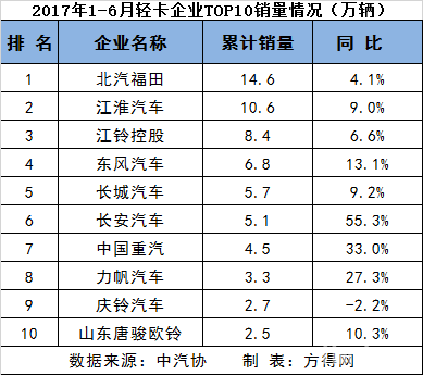 上半年重、中、轻、微卡前十9