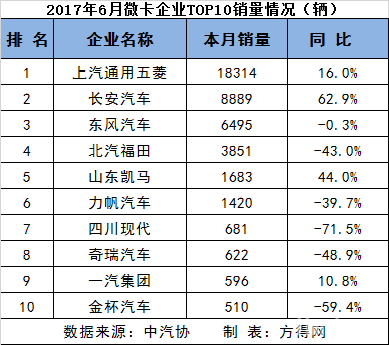 上半年重、中、轻、微卡前十10