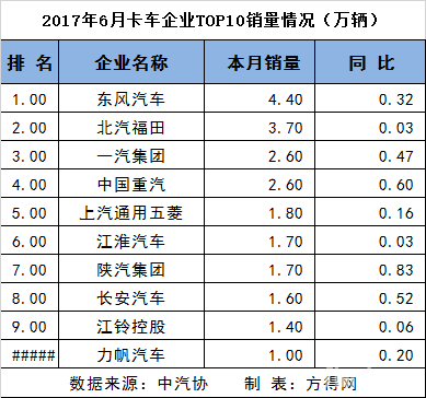 上半年重、中、轻、微卡前十