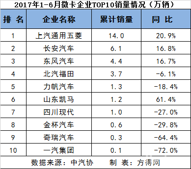 上半年重、中、轻、微卡前十11