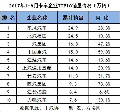 上半年重、中、輕、微卡前十1