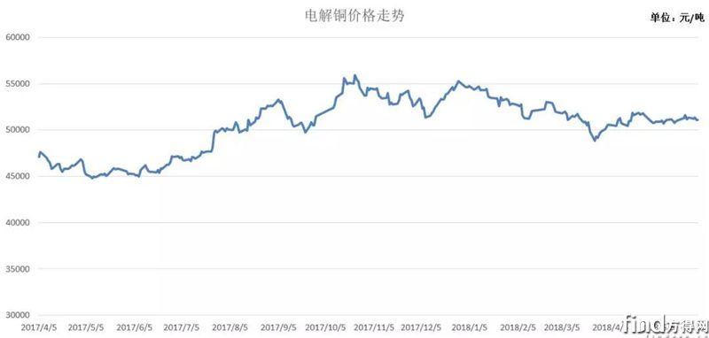 电解铜价格走势图