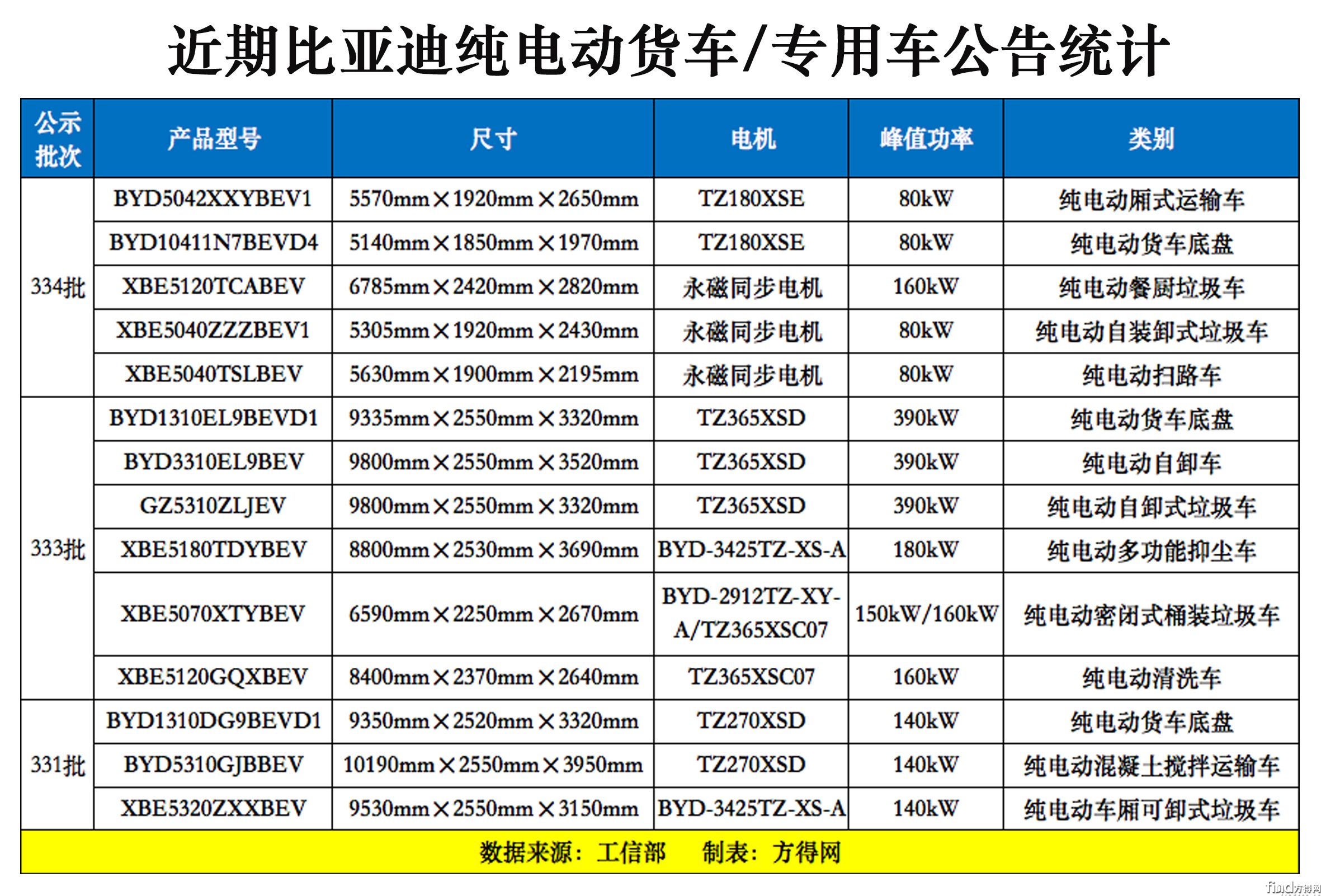 比亚迪公告统计