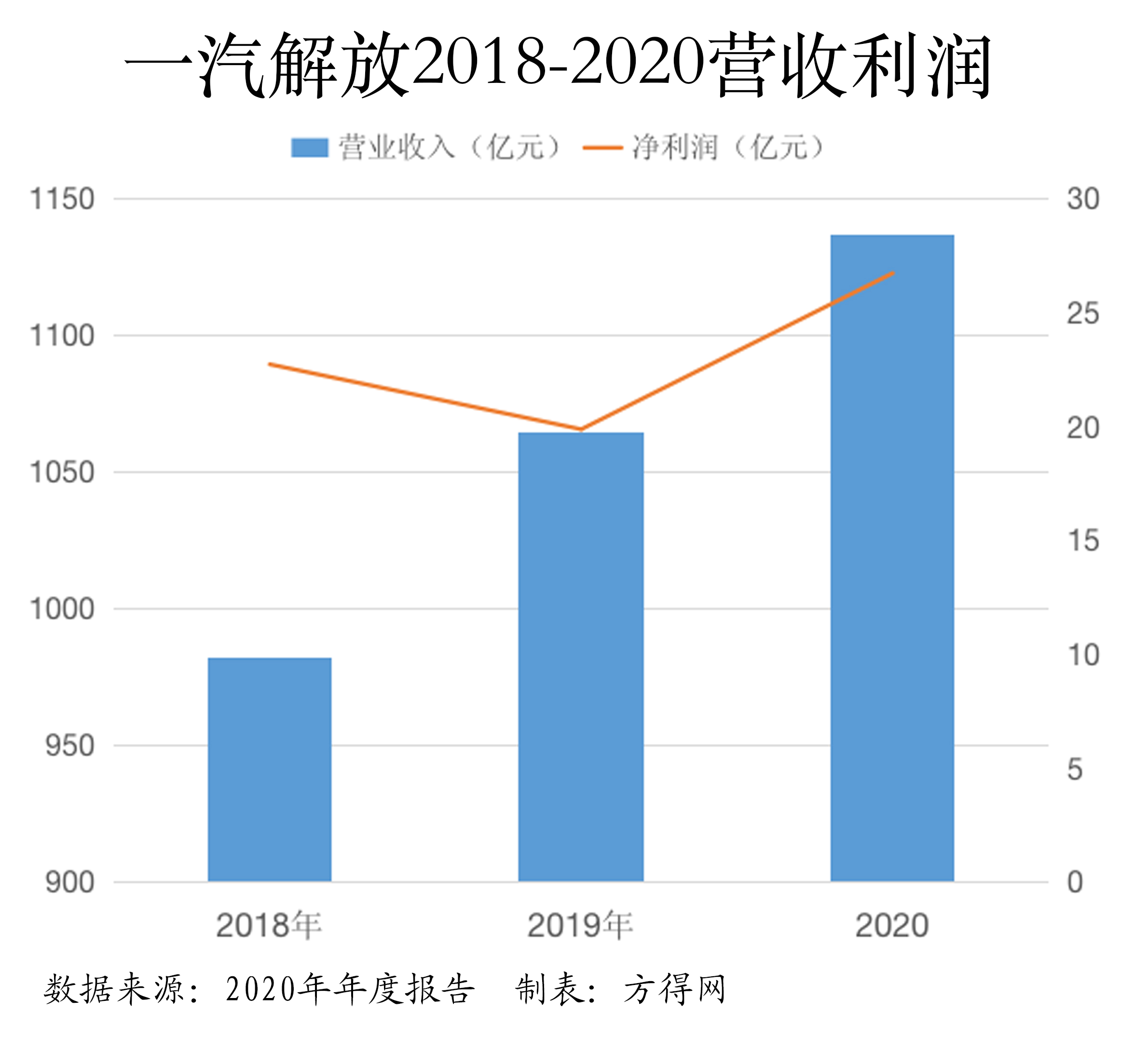 营收利润