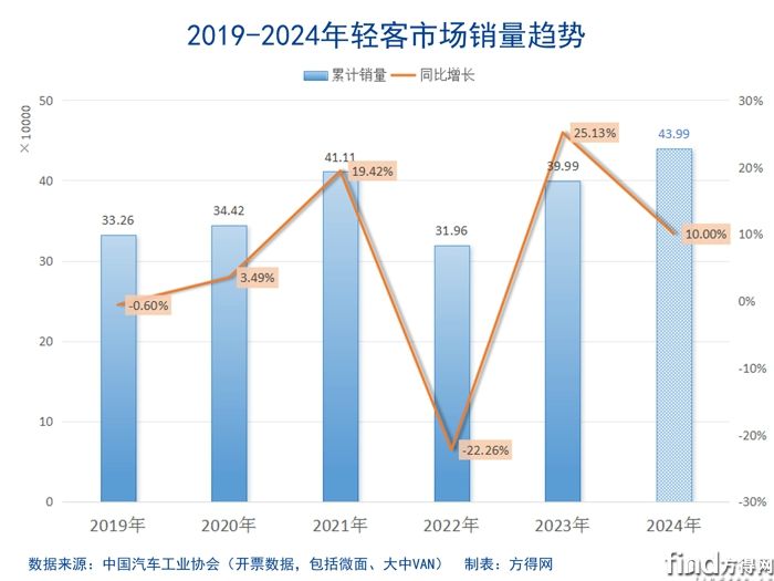 2019-2024轻客市场趋势