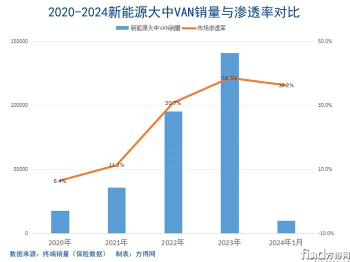 新能源大中VAN销量渗透率组合图