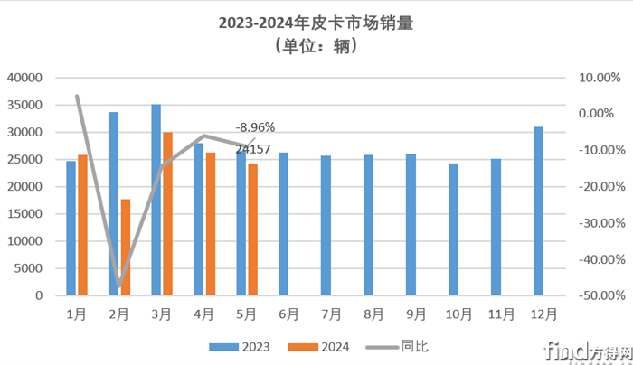 江铃增3% 福田涨12% 5月皮卡前十排名还有变化？
