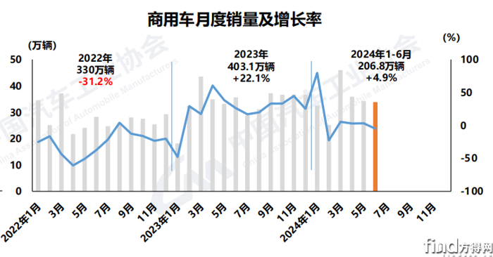 商用车前6月