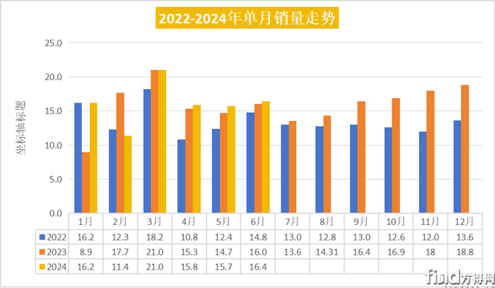 福田超20万 解放轻卡大增近6成 全年轻卡预计销200万辆