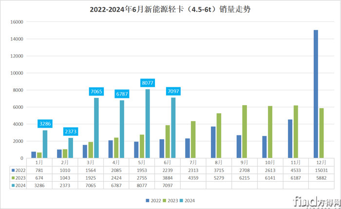 宇通逼近第二 江铃涨2223% 上半年新能源轻卡3.5万