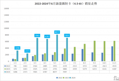宇通逼近第二 江铃涨2223% 上半年新能源轻卡3.5万