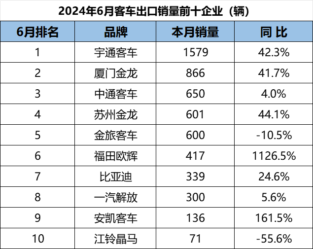 宇通霸榜 中通第三 客车出口上半年增58%