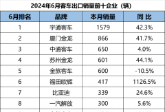 宇通霸榜 中通第三 客车出口上半年增58%