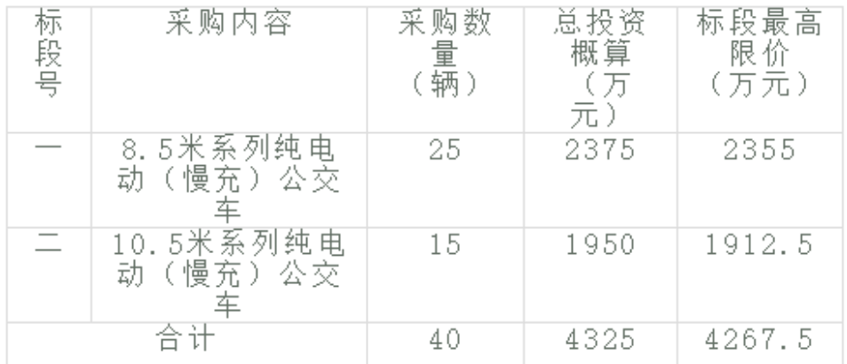 4325万 又一个40辆纯电动公交车招标项目来了