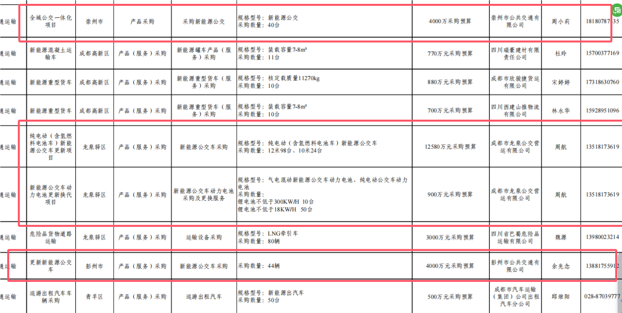 超亿元！四川成都采购206辆新能源公交车！