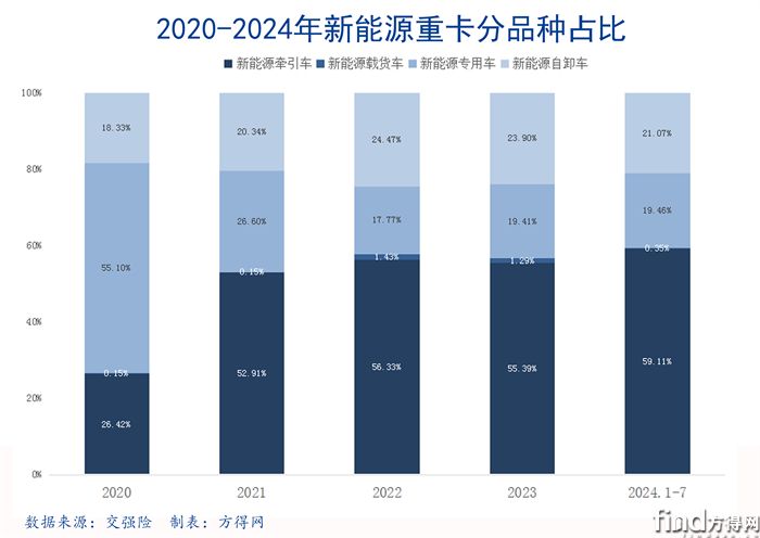 2020-2024新能源重卡品种堆积柱图