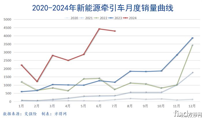 2020-2024新能源牵引车月度曲线