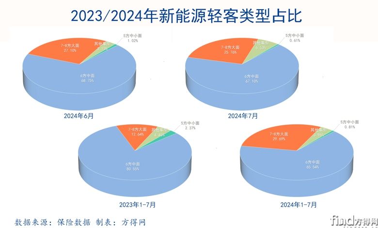 202407新能源轻客类型饼图