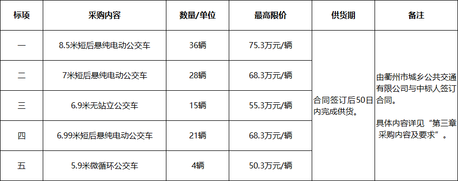 超1.15亿！又一大批新能源公交车招标