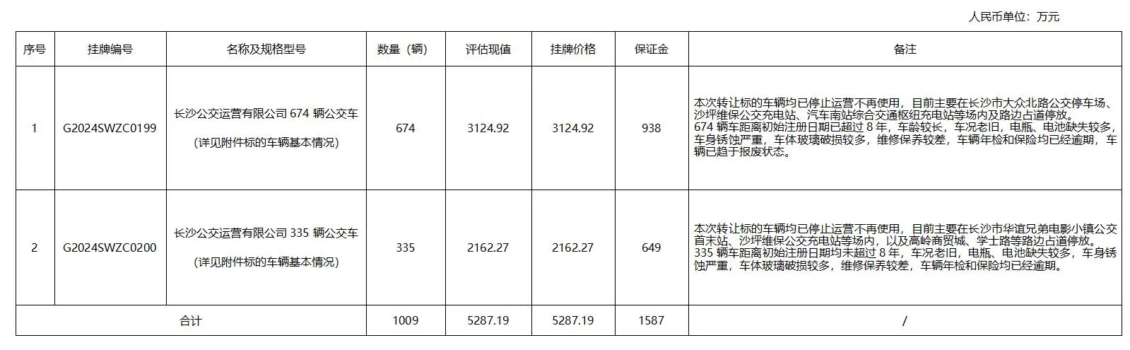 长沙公交挂牌转让1009辆老旧公交车 价格超5287万