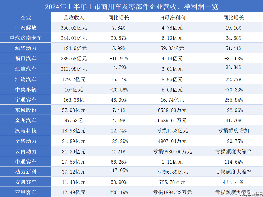 潍柴赚最多 宇通领涨 解放/重汽双增！17家商用车企上半年业绩盘点