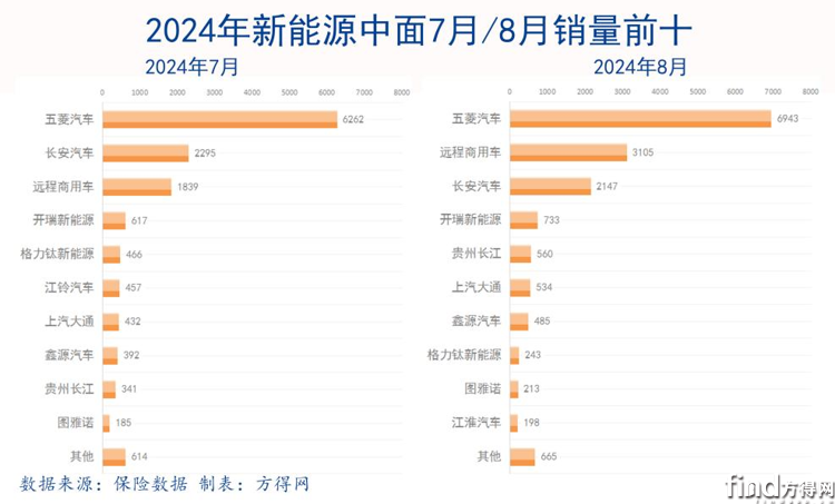 新能源中面/大面8月排名巨变！远程双线第二 图雅诺重回大面前三