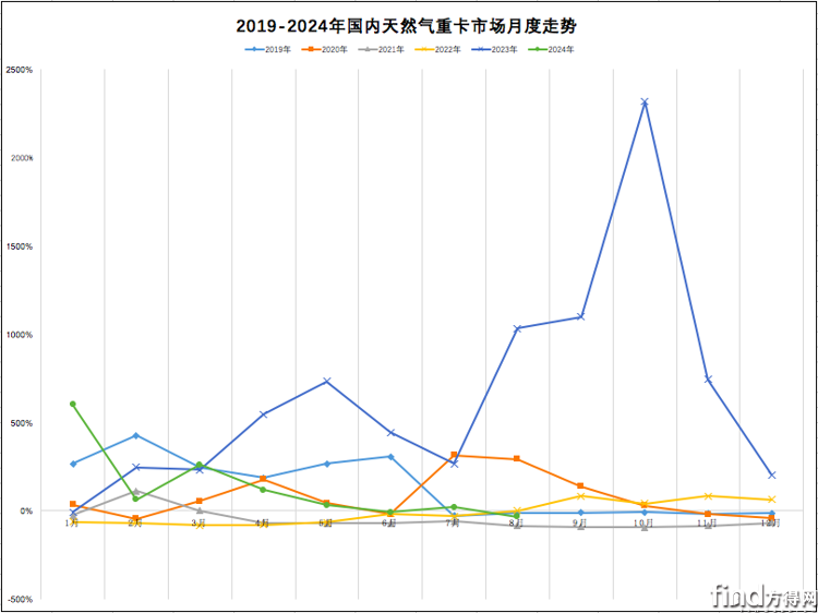 解放夺冠！重汽/欧曼/江淮份额跃升！8月天然气重卡降34%！