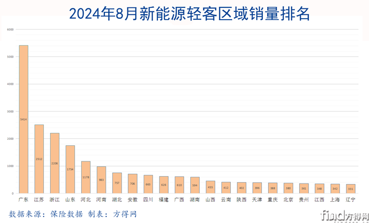 8月新能源轻客卖到哪里？大湾区承包前三 苏州直升前五