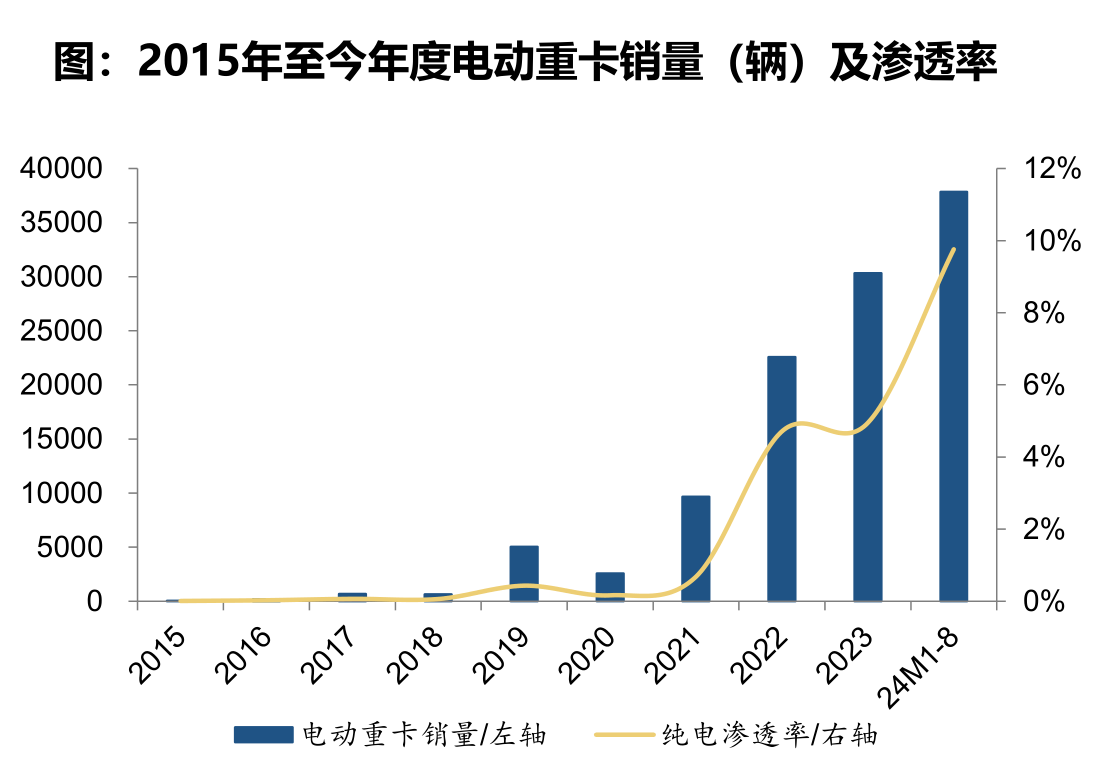 电动重卡迎15%拐点 大爆发将至！|姚蔚七日谈