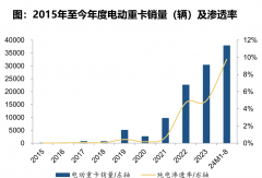 电动重卡迎15%拐点 大爆发将至！|姚蔚七日谈