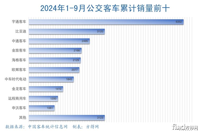 1-9月公交前十