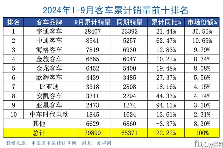 1-9月累计企业排名