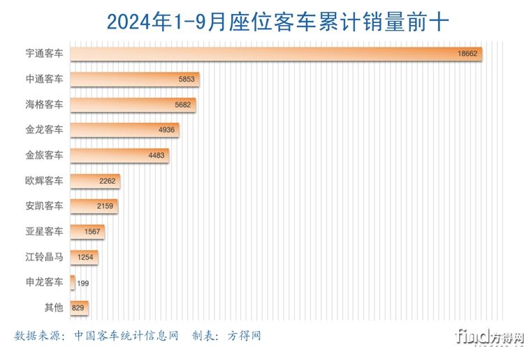 1-9月座位前十