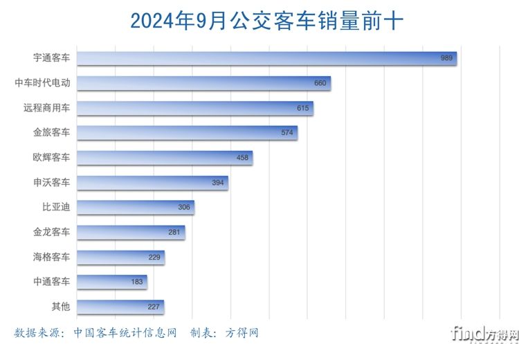 9月公交前十