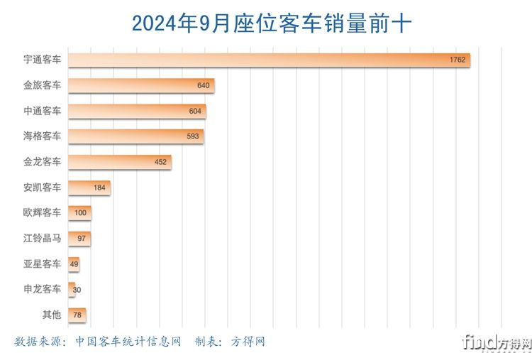 9月座位前十