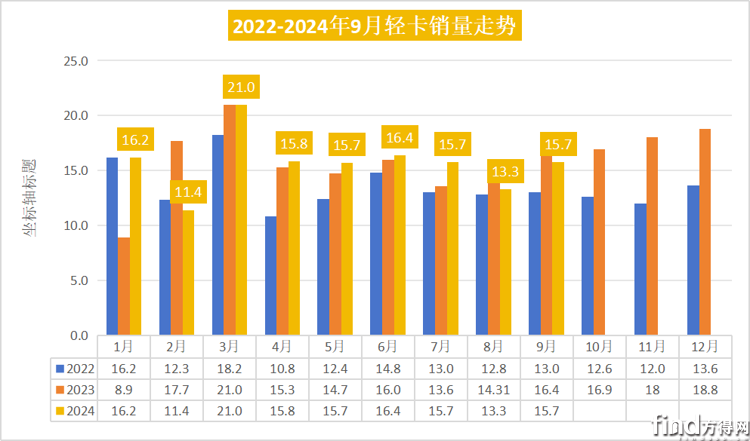 惊！9月轻卡前五仅江淮增长？环比增同比两连降？