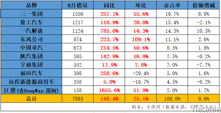 9月新能源重卡销量创历史最高！东风/重汽前五 徐工/解放冲头名？