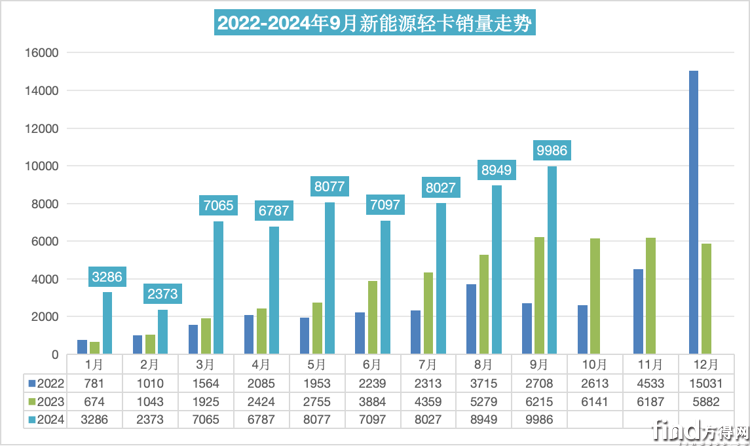 新能源轻卡9月接近万辆！福田/宇通争第二 陕汽暴涨1117% 解放前五