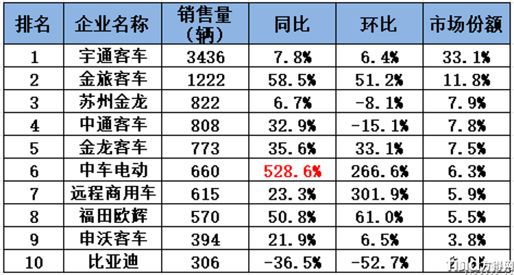 客车9月超万辆 宇通霸榜 金旅/海格争第二 中车猛涨528%