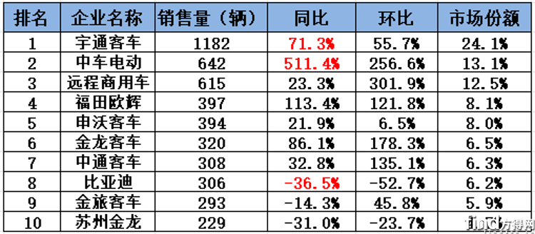 宇通第一 中车/远程争第二 欧辉翻倍涨 新能源客车9月近5000辆