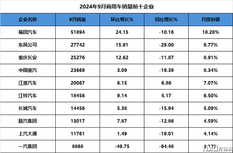 福田破5万江淮逆增！9月商用车前十有啥变化？